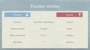 Esquema escalas mixtas mayores y menores